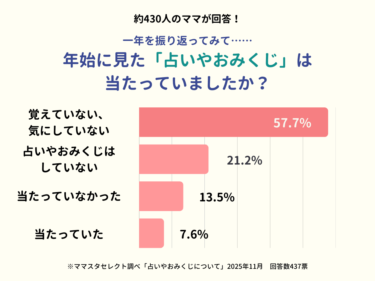 ママスタセレクトが調査「2025年を振り返ると、年始にやってみた占いやおみくじは当たっていた?」【ママスタアンケート】