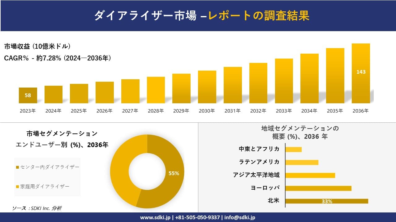 ダイアライザー市場の発展、傾向、需要、成長分析および予測2024ー2036年