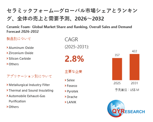 世界のセラミックフォーム市場規模:産業調査、トップメーカー、ランキング、機会分析2026-2032