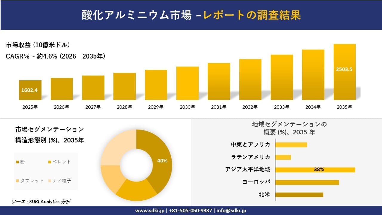 酸化アルミニウム市場の発展、傾向、需要、成長分析および予測2026-2035年