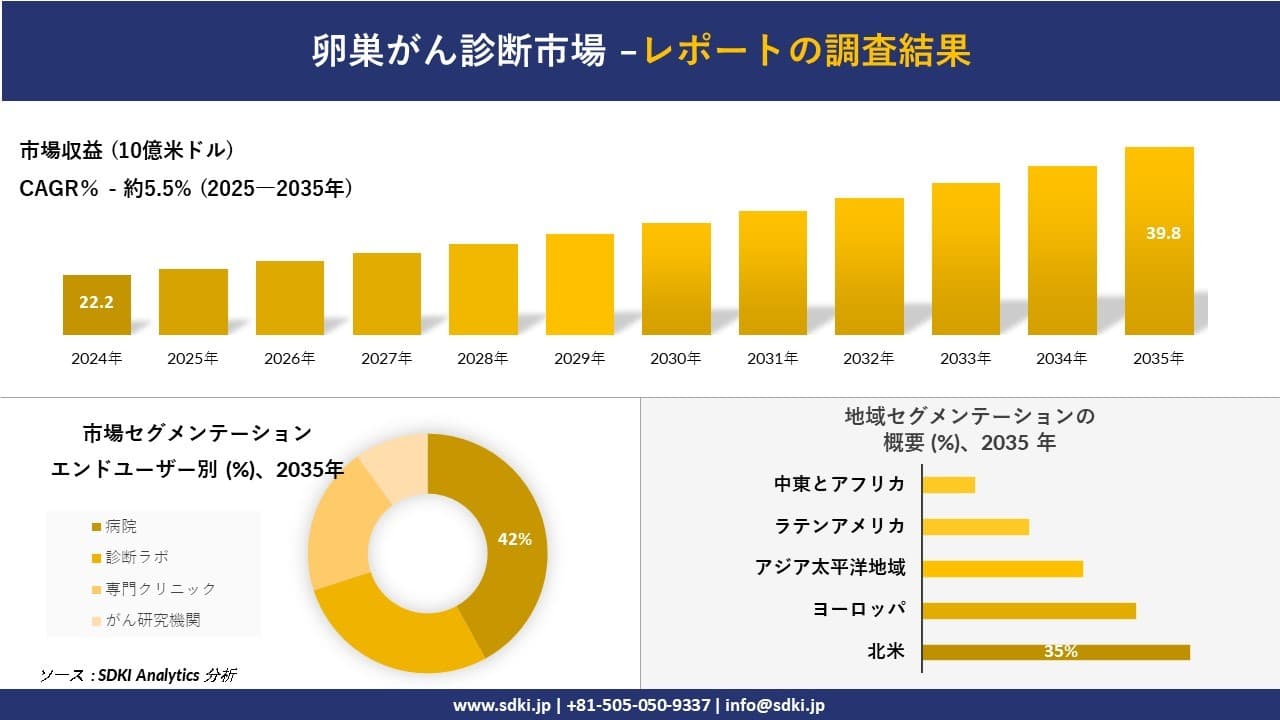卵巣がん診断市場の発展、傾向、需要、成長分析及び予測2025-2035年