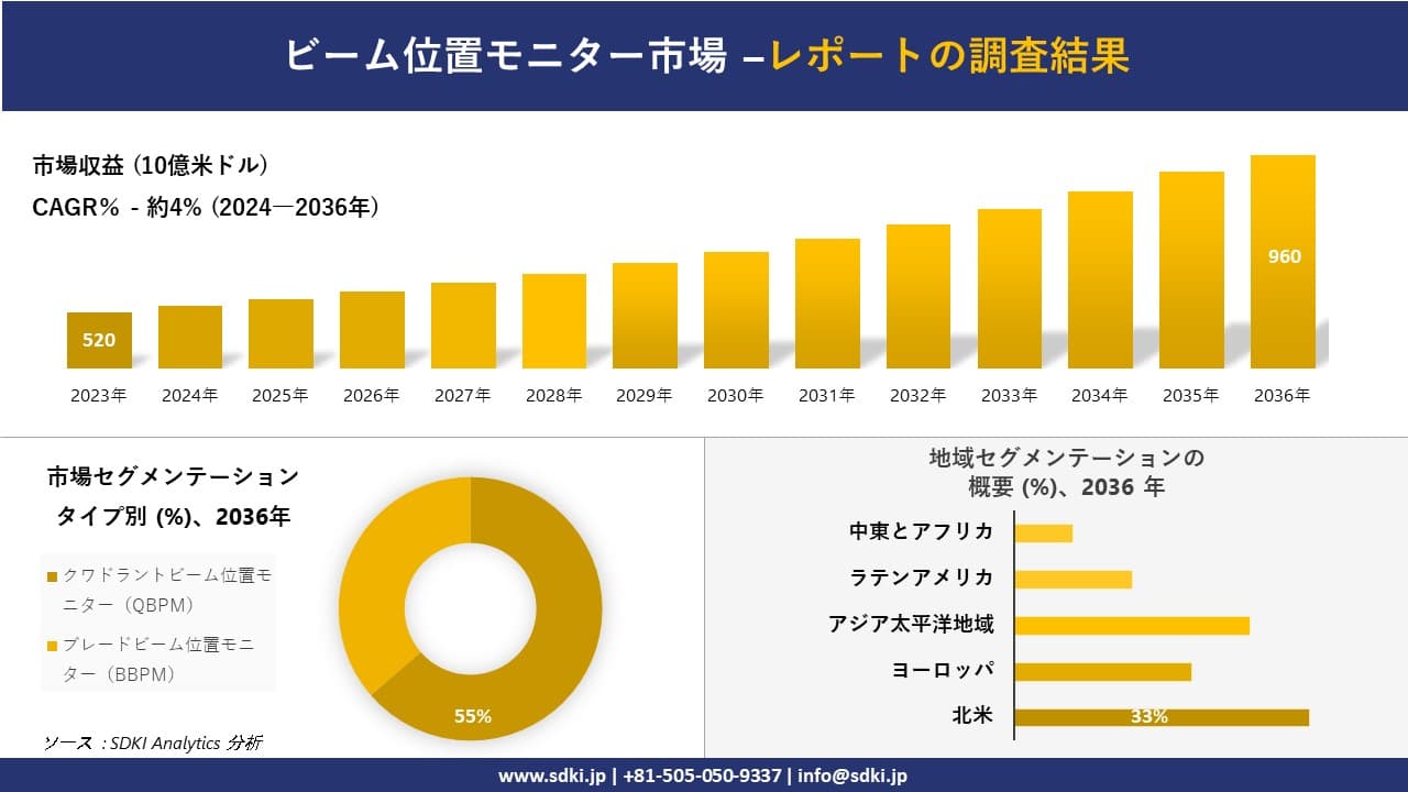 ビーム位置モニター市場の発展、傾向、需要、成長分析および予測2024-2036年