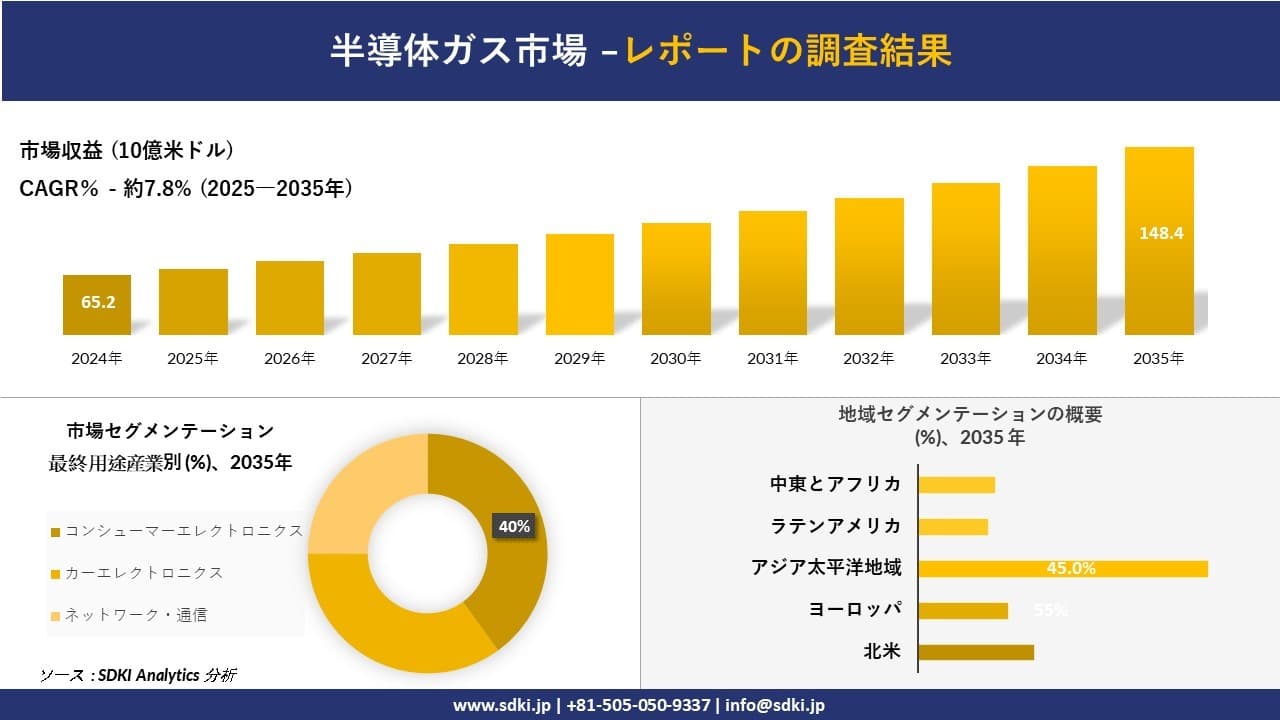 半導体ガス市場の発展、傾向、需要、成長分析および予測2025-2035年