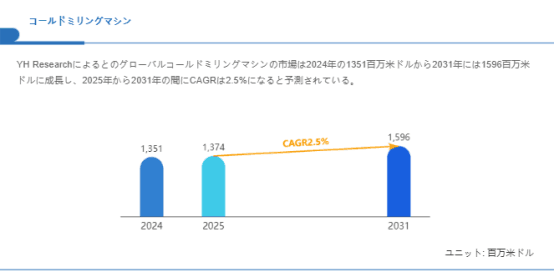 コールドミリングマシンの世界市場レポート2025-2031