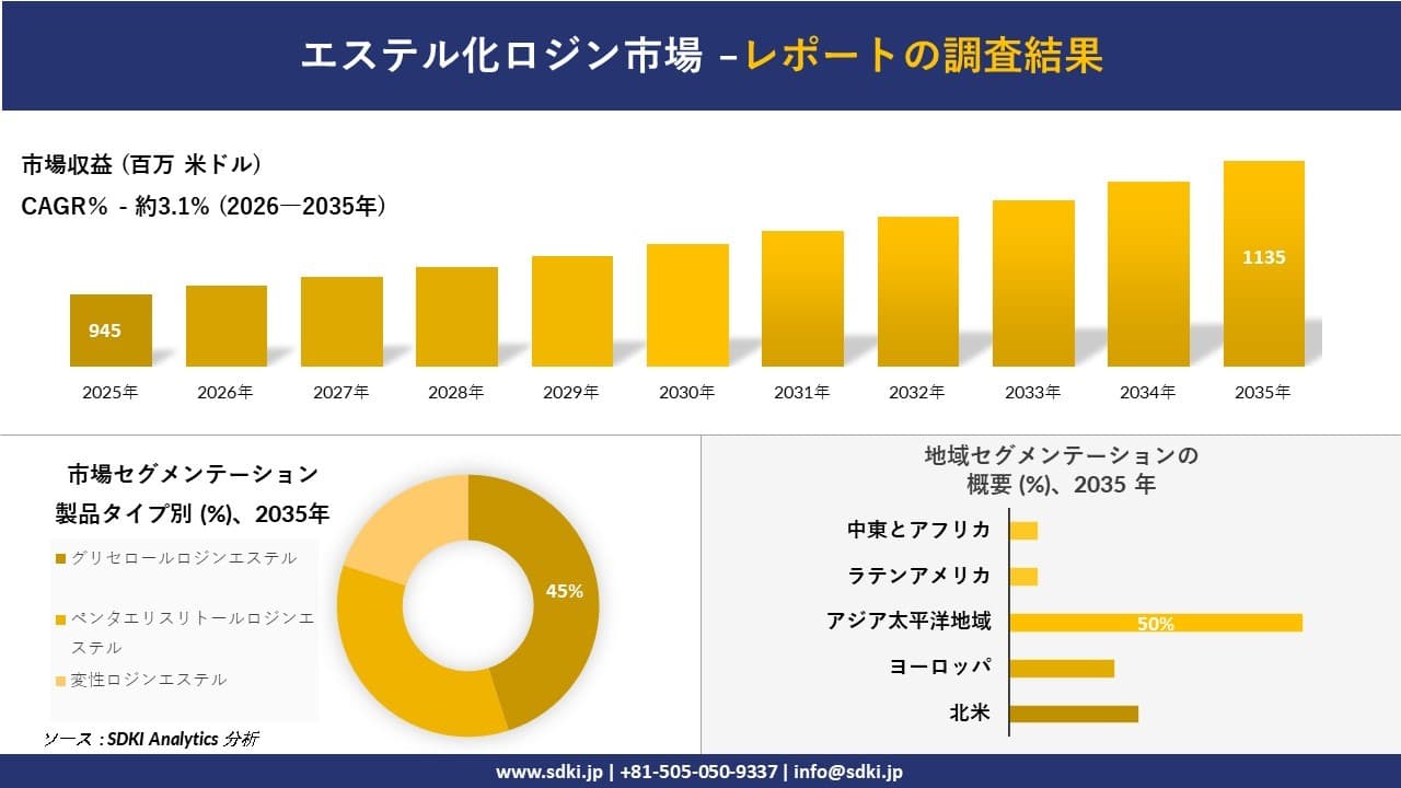 エステル化ロジン市場の発展、傾向、需要、成長分析及び予測2026-―2035年