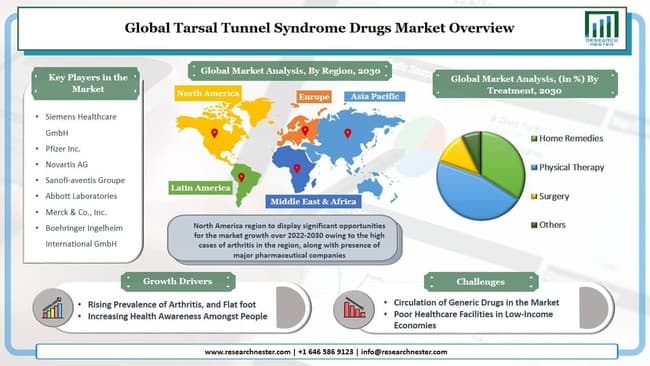 足根管症候群薬市場-診断別(ティネル徴候、筋電図検査、その他);流通チャネル別(病院、ドラッグストア、その他);治療別(在宅療法、理学療法、外科手術など)–グローバル需要分析と機会の見通し2030年