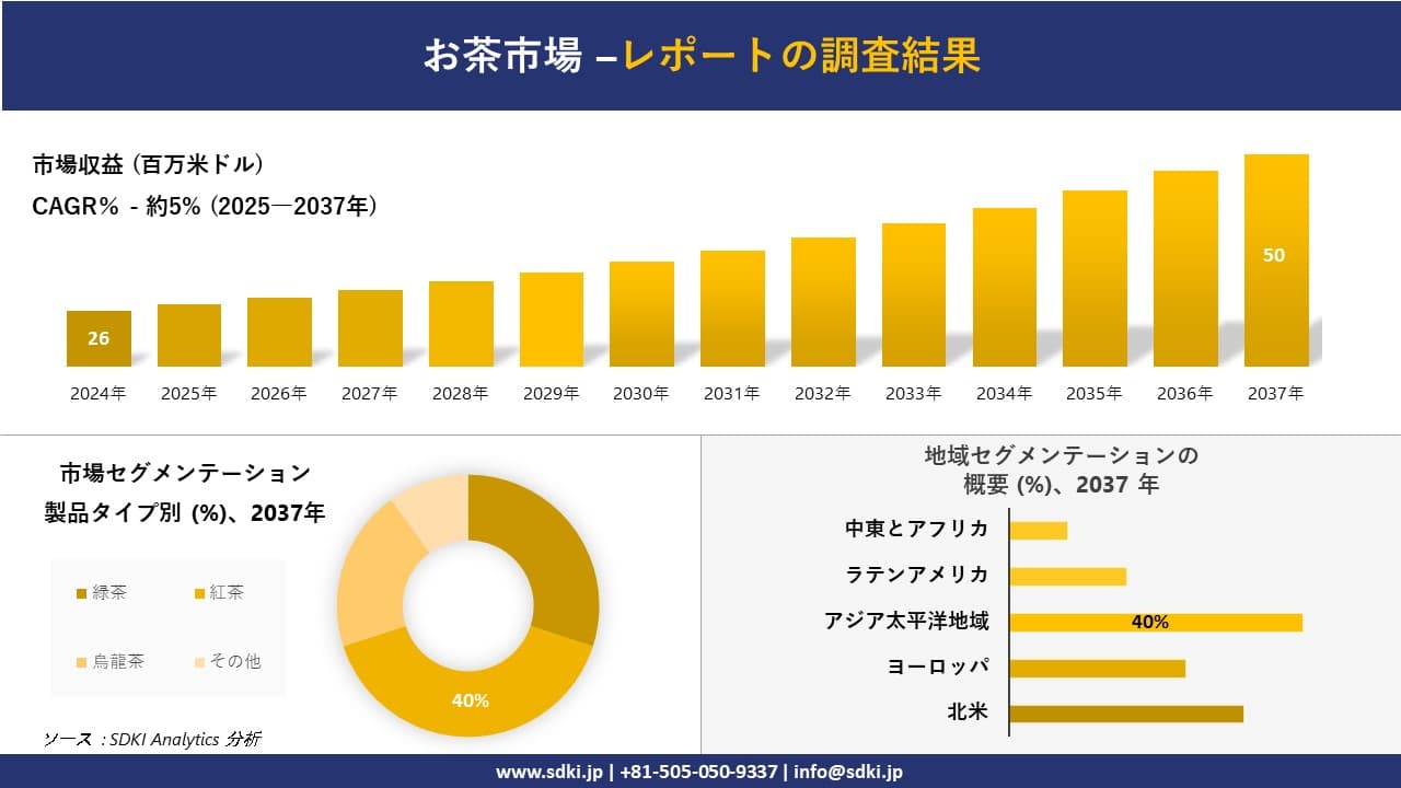 お茶市場の発展、傾向、需要、成長分析および予測2025-2037年