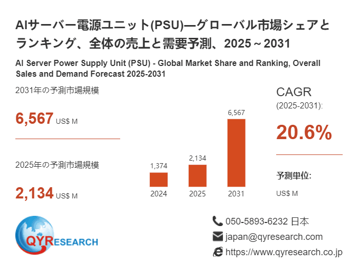 世界のAIサーバー電源ユニット(PSU)市場:主要メーカーランキングと市場シェア分析2026 QYResearch
