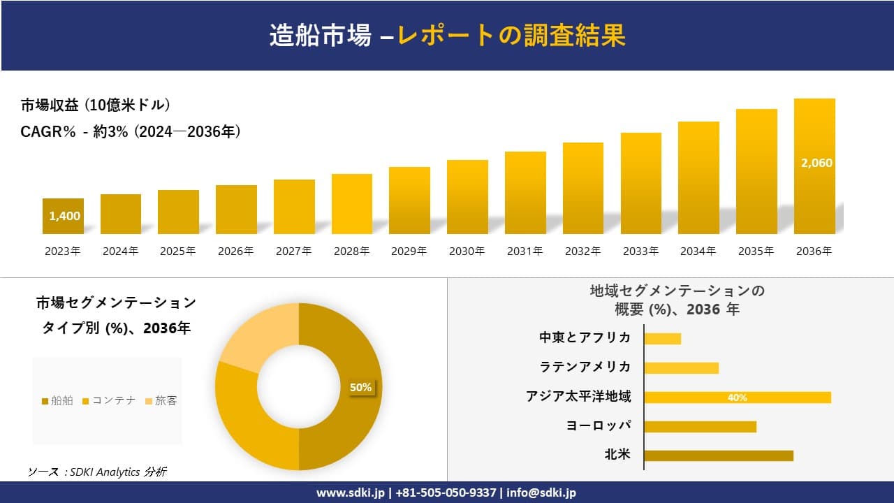 造船市場の発展、傾向、需要、成長分析および予測2024ー2036年
