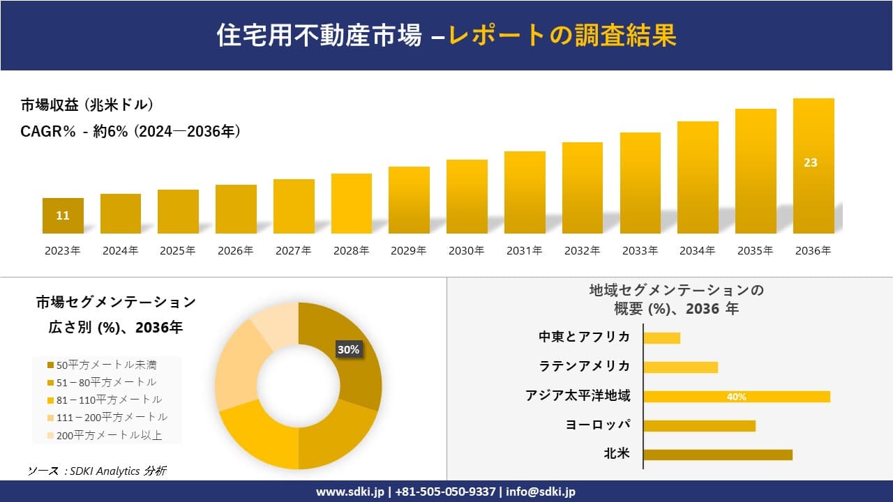 住宅用不動産市場の発展、傾向、需要、成長分析および予測2024-2036年