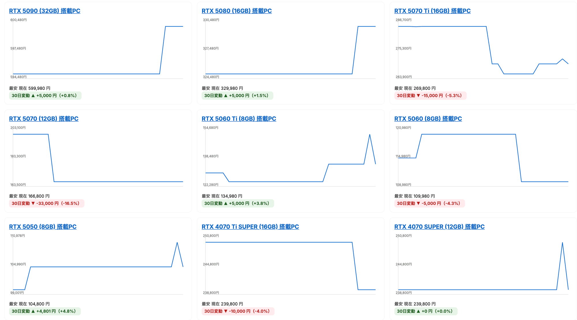【独自調査】RTX 5070 Ti 搭載ゲーミングPCが1か月で -5.6%値下がり──国内最大級のゲーミングPC検索サイト「gg」が10月のBTO最安値トレンドを公開
