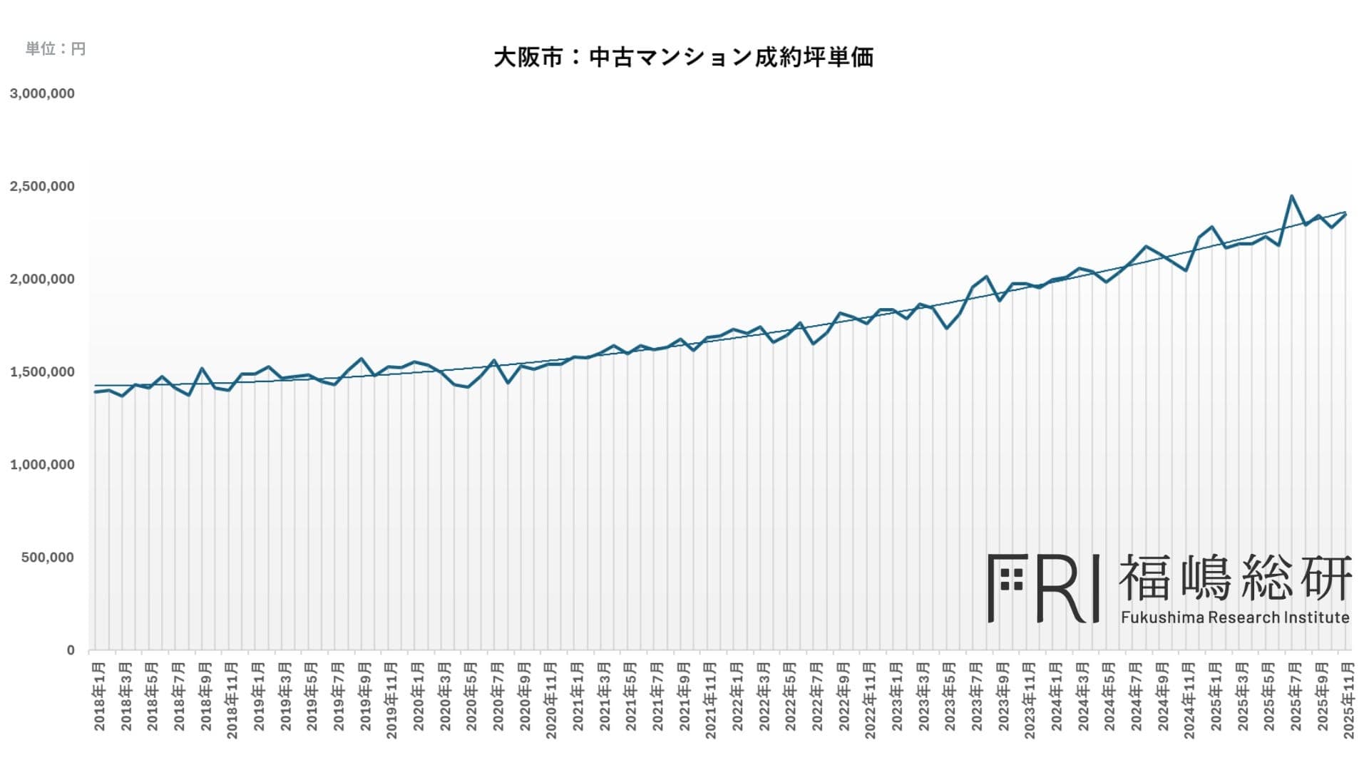 大阪市の中古マンション市場はなぜここまで上昇したのか