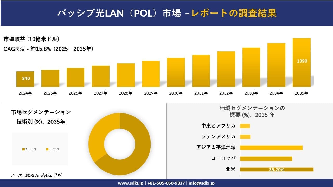 パッシブ光LAN(POL)市場の発展、傾向、需要、成長分析及び予測2025-2035年