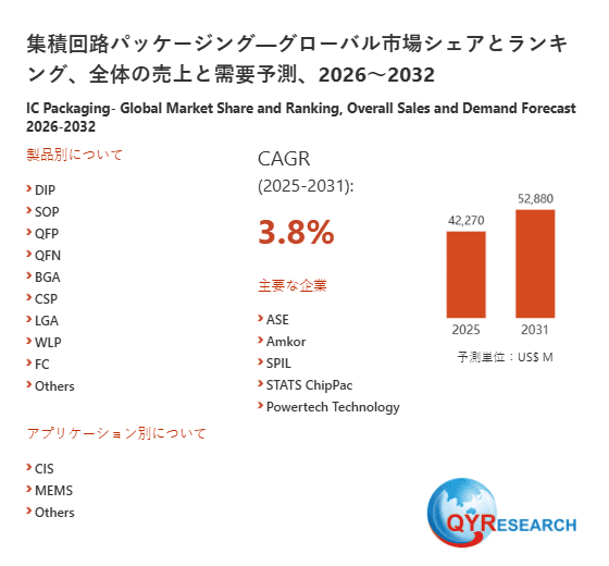 グローバル集積回路パッケージング市場の成長分析:市場規模、浸透率、需要変動2026
