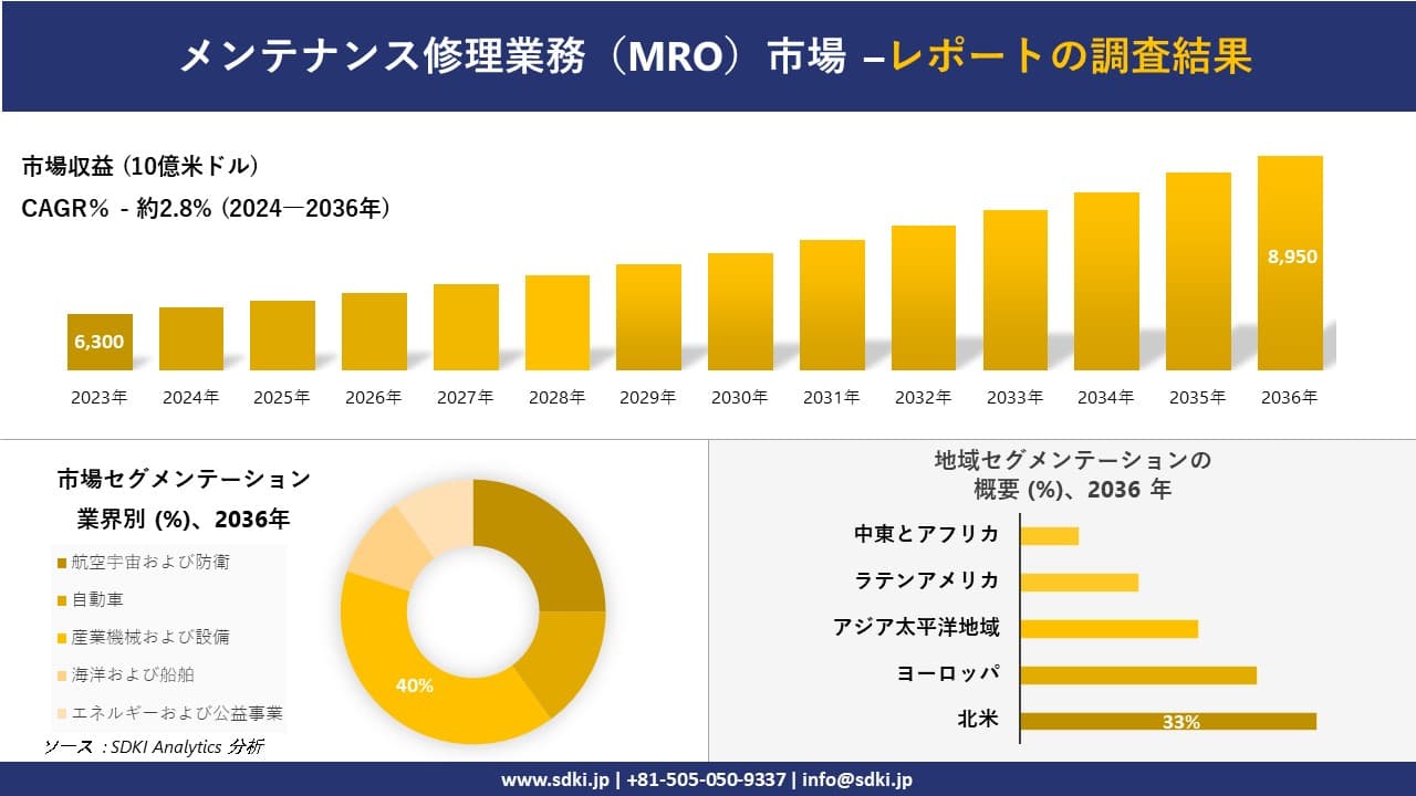 メンテナンス修理業務(MRO)市場の発展、傾向、需要、成長分析および予測2024-2036年