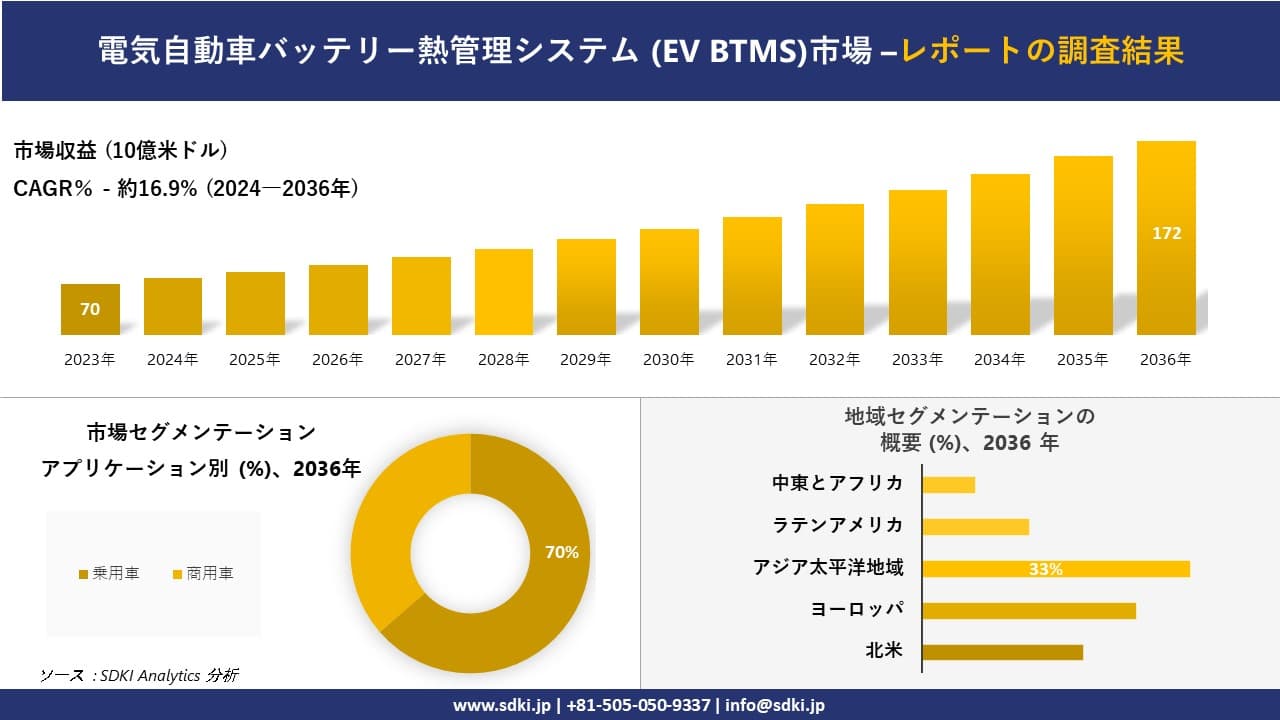 電気自動車バッテリー熱管理システム (EV BTMS) 市場の発展、傾向、需要、成長分析および予測2024-2036年