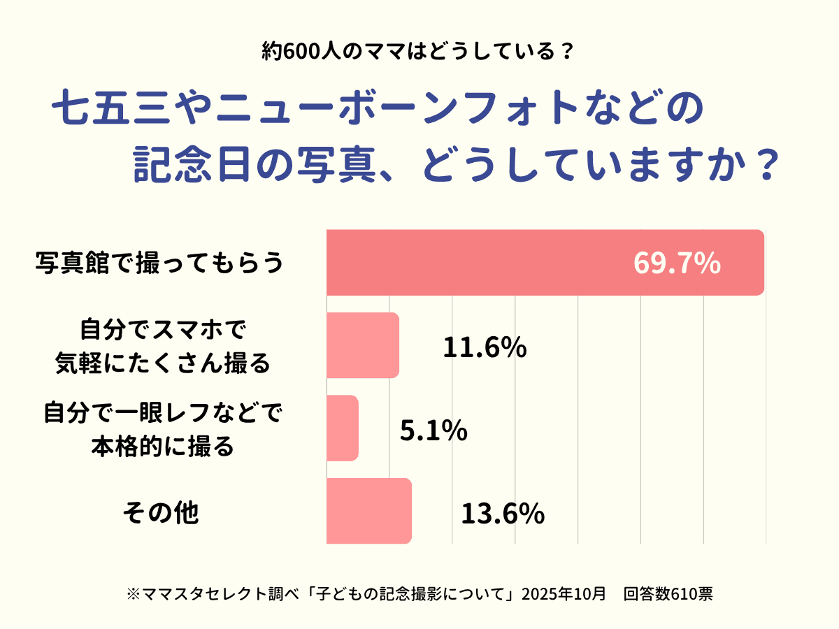【ママスタセレクト】七五三やニューボーンフォト…記念日の写真はどこで・誰が撮っていますか?【ママスタアンケート】