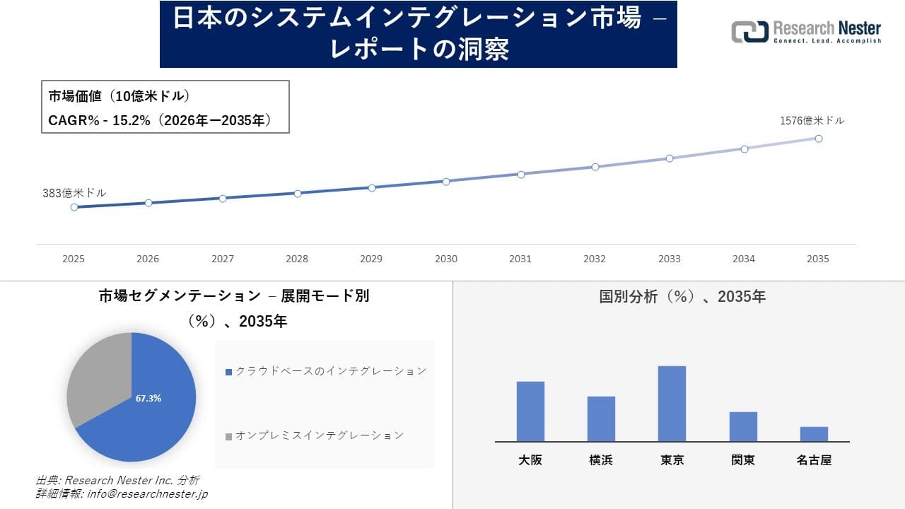 日本のシステムインテグレーション市場調査の発展、傾向、需要、成長分析および予測2026―2035年