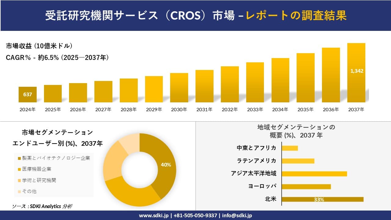 受託研究機関サービス(CROS)市場の発展、傾向、需要、成長分析および予測2025-2037年