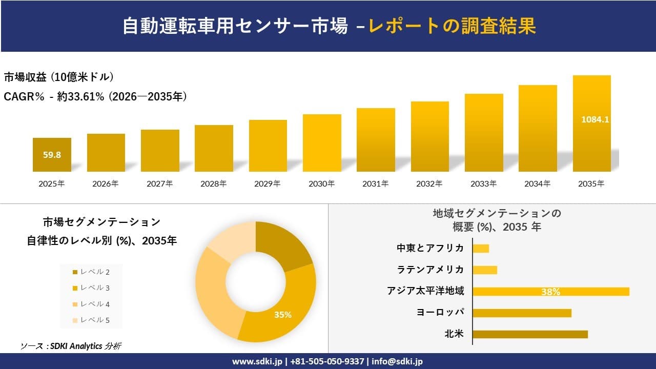 自動運転車用センサー市場の発展、傾向、需要、成長分析および予測2026-2035年
