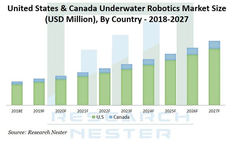 水中ロボットの市場規模、範囲、将来の分析、主要プレーヤー、および予測2027