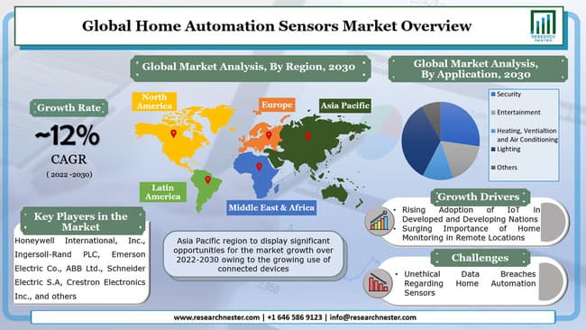 ホームオートメーションセンサー市場シェア、成長予測 - 世界の産業展望2030