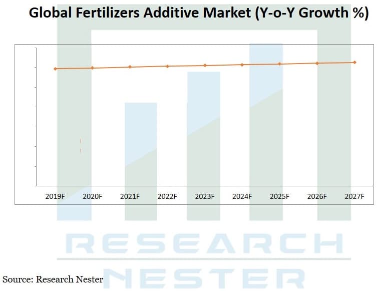 肥料添加物市場規模:2027年までの世界の今後の未来、課題、予測