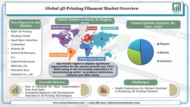 3Dプリンティングフィラメント市場トップ企業プロファイル、競争環境と2030年までの予測