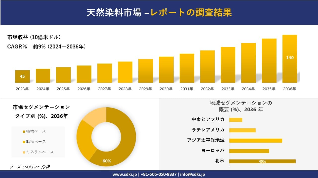 天然染料市場の発展、傾向、需要、成長分析および予測2024ー2036年