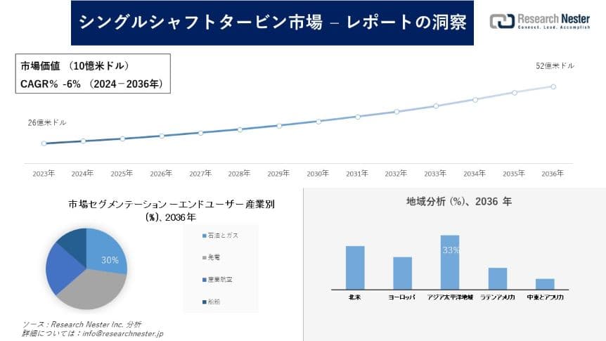 シングルシャフトタービン市場調査の発展、傾向、需要、成長分析および予測2024―2036年