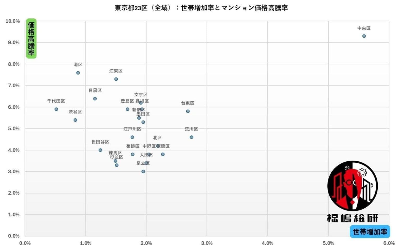東京23区マンション市場、人口動態無視の「常識破り」構造。港区に超顕著