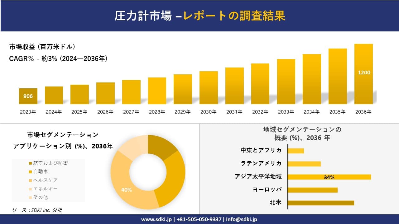 圧力計市場の発展、傾向、需要、成長分析および予測2024ー2036年