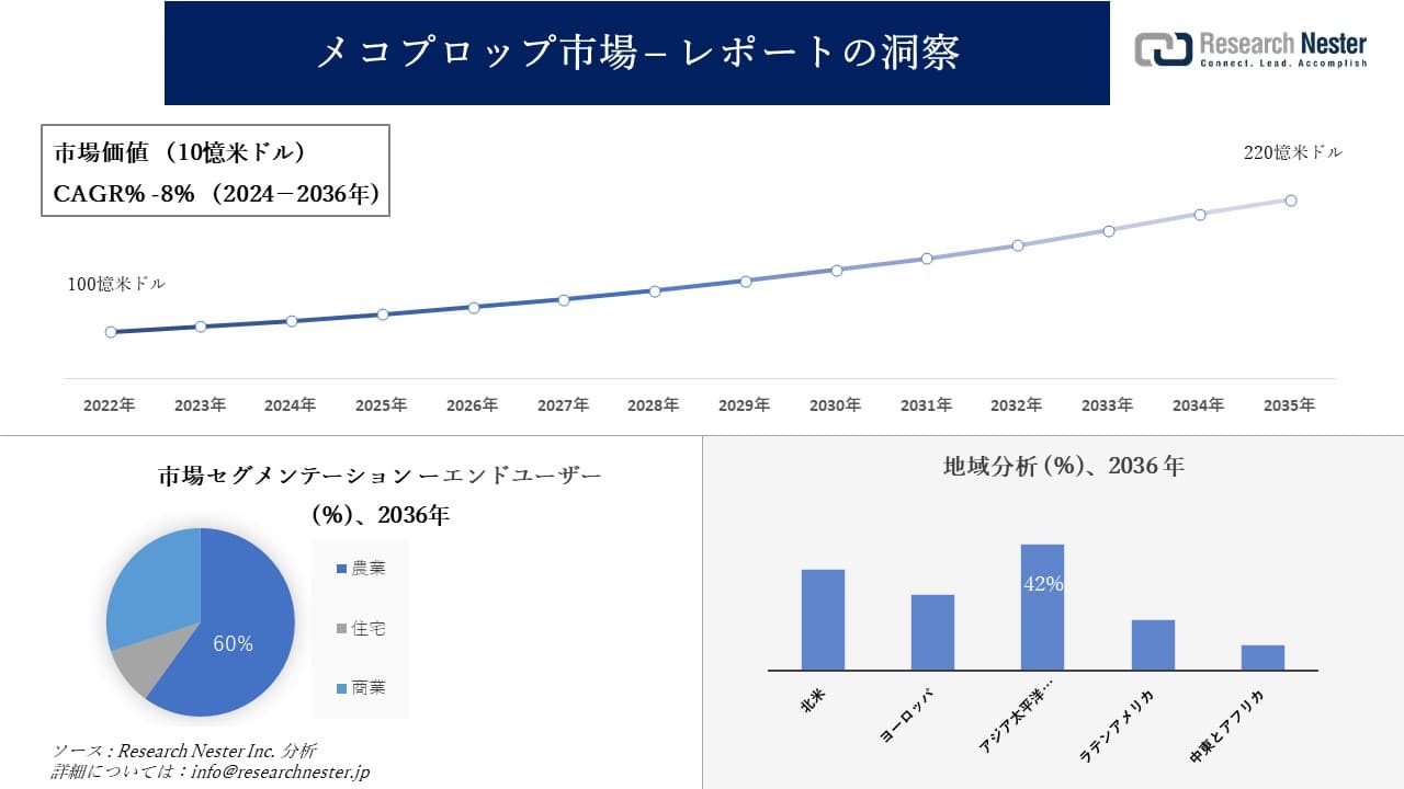 メコプロップ市場調査の発展、傾向、需要、成長分析および予測2024―2036年