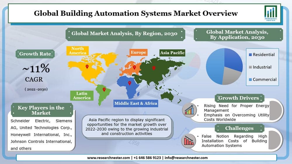 ビルディングオートメーションシステム市場ーコンポーネント別(ハードウェア、ソフトウェア、およびサービス);提供別;およびアプリケーション別–世界の需要分析と機会の見通し2030年