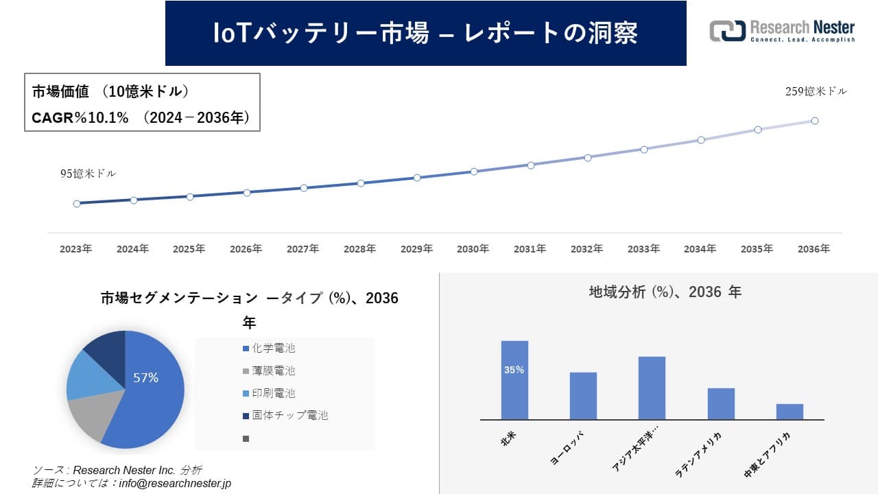 IoTバッテリー市場調査の発展、傾向、需要、成長分析および予測2024―2036年