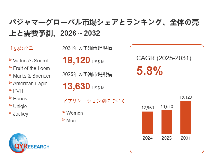 グローバルパジャマ市場の成長分析:市場規模、浸透率、需要変動2026