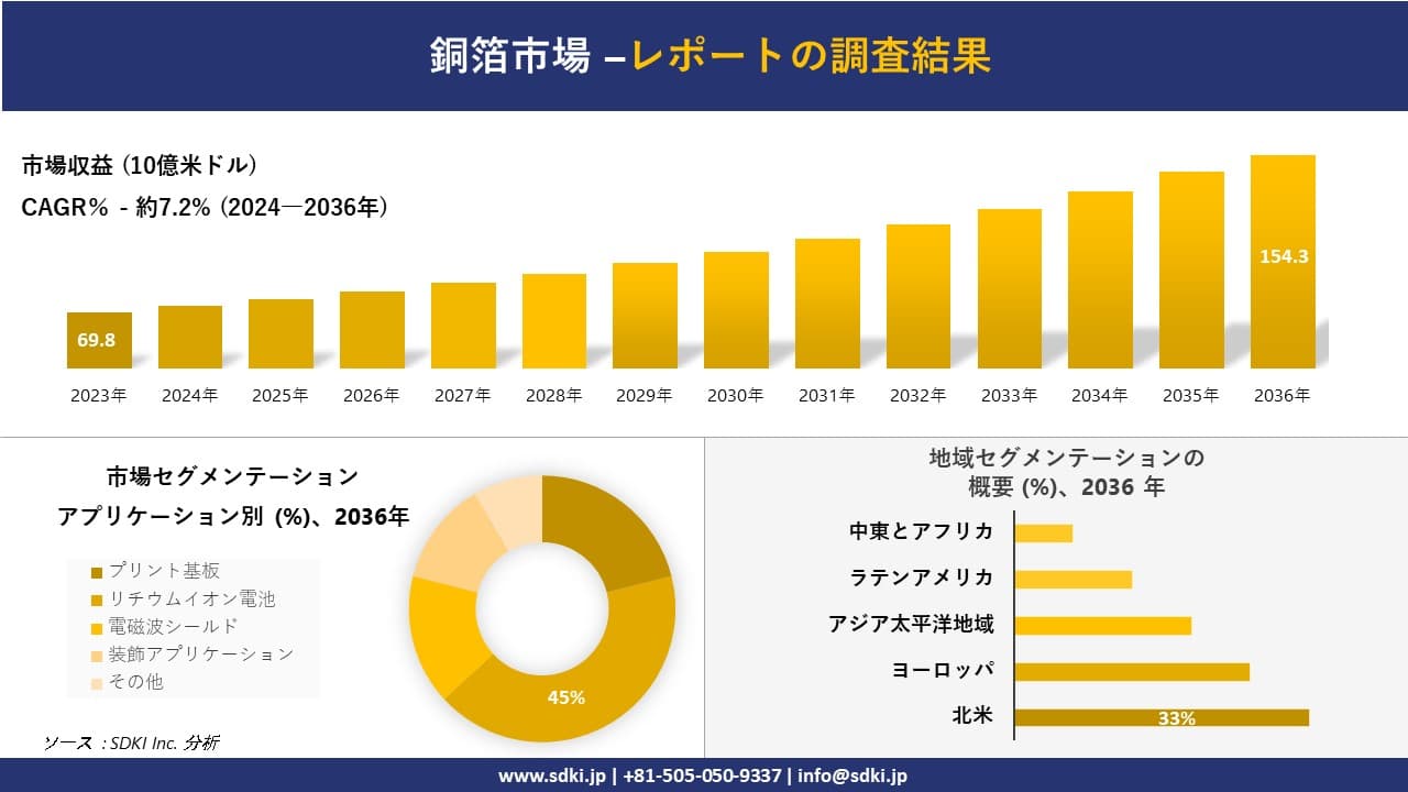 銅箔市場の発展、傾向、需要、成長分析および予測2024ー2036年