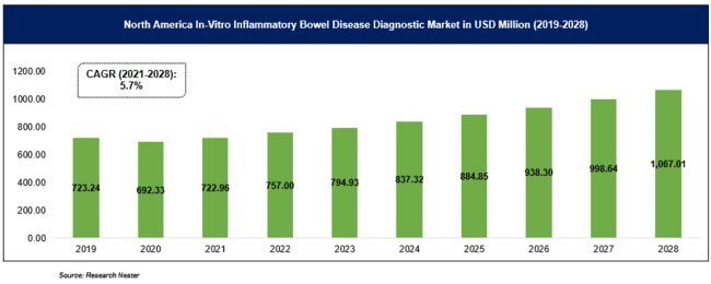 体外炎症性腸疾患(IBD)診断市場ー製品別;疾患タイプ別;病期別;テストタイプ別;患者の人口統計別;エンドユーザー別;およびテスト方法別–グローバル需要分析と機会の見通し2019-2028年