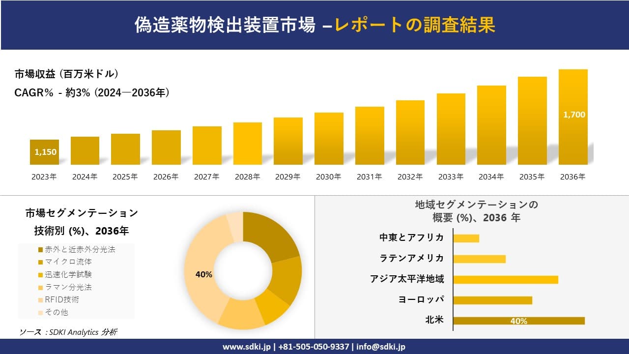 偽造薬物検出装置市場の発展、傾向、需要、成長分析および予測2024-2036年