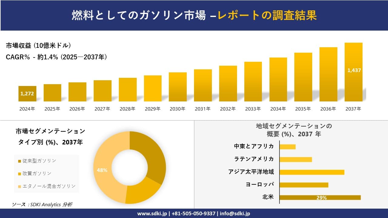 燃料としてのガソリン市場の発展、傾向、需要、成長分析および予測2025ー2037年
