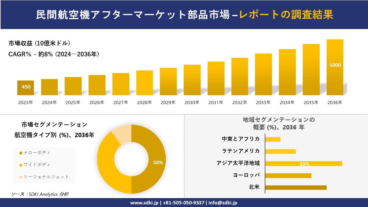 民間航空機アフターマーケット部品市場の発展、傾向、需要、成長分析および予測2024-2036年