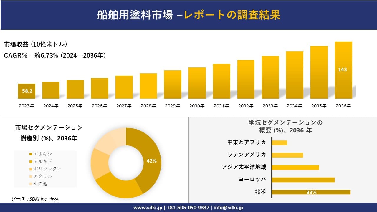船舶用塗料市場の発展、傾向、需要、成長分析および予測2024ー2036年
