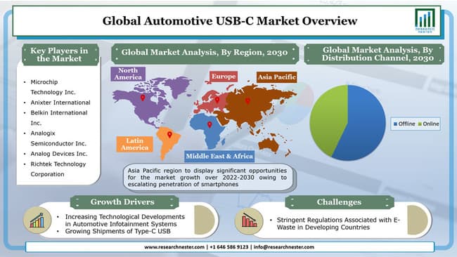 自動車用USB-C市場 世界の動向、業界規模、シェア、成長、機会、2030年までの予測