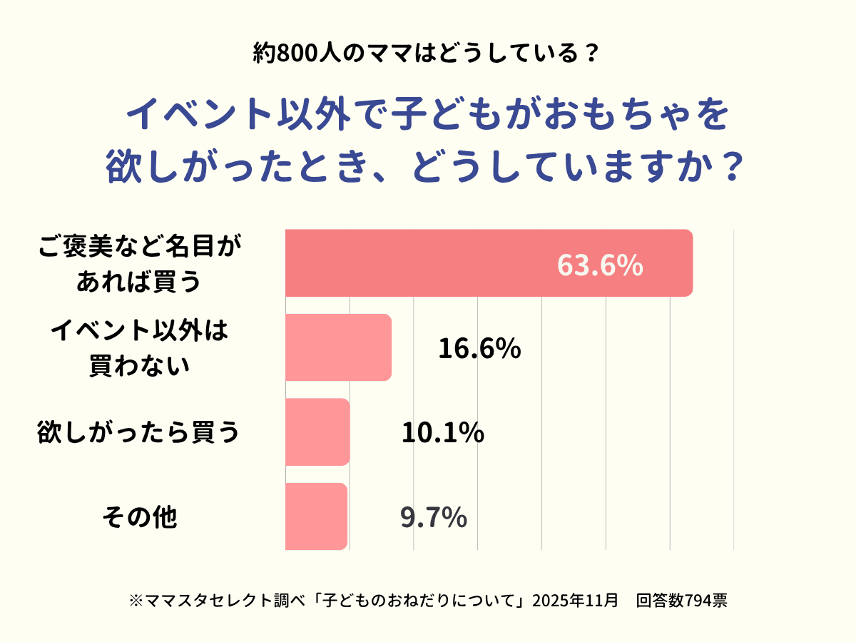 ママスタセレクトがクリスマス前調査「特別な日以外で子どもがおもちゃを欲しがったとき、買う?買わない?」【ママスタアンケート】