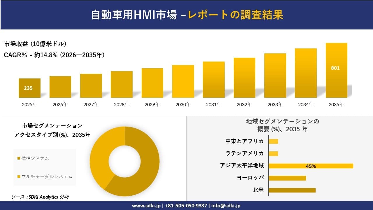 自動車用HMI市場の発展、傾向、需要、成長分析および予測2026-2035年
