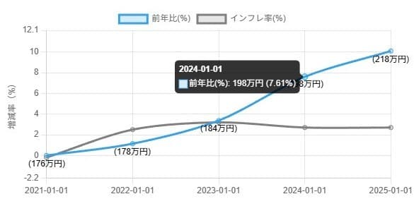 不動産投資シミュレーションを行える不動産投資ツール「アセットランクシミュレーター」に物件立地の将来性を確認できるグラフ機能を追加