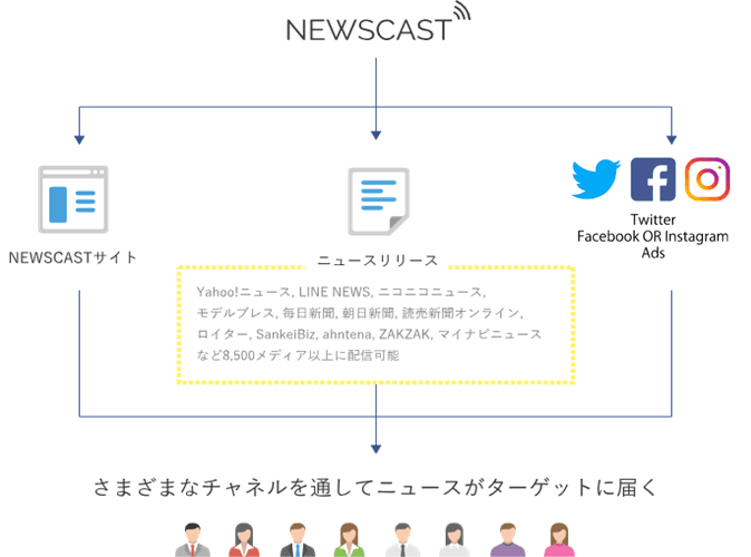 【@Press】バズる広報PR!消費者に直接情報を届ける・SNSにも強い新サービス『NEWSCAST』