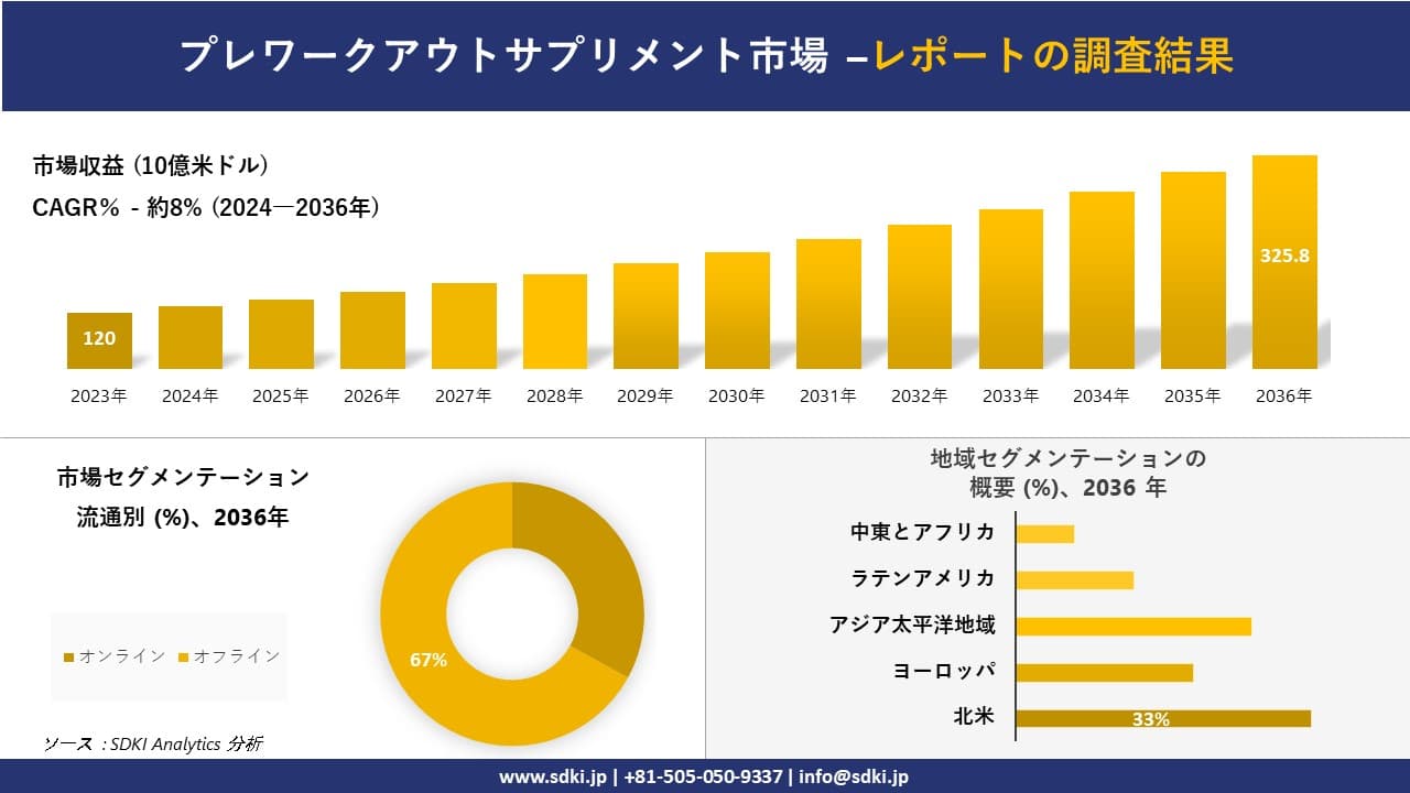 プレワークアウトサプリメント市場の発展、傾向、需要、成長分析および予測2024-2036年