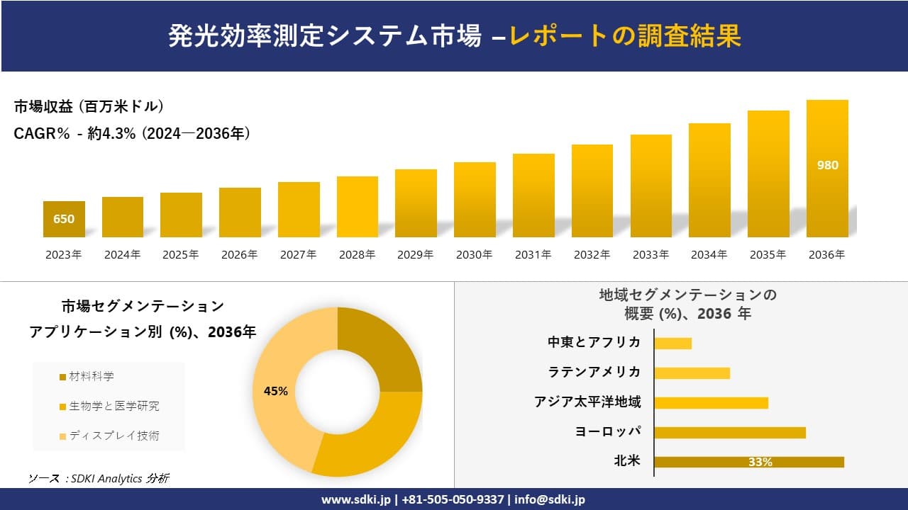 発光効率測定システム市場の発展、傾向、需要、成長分析および予測2024-2036年