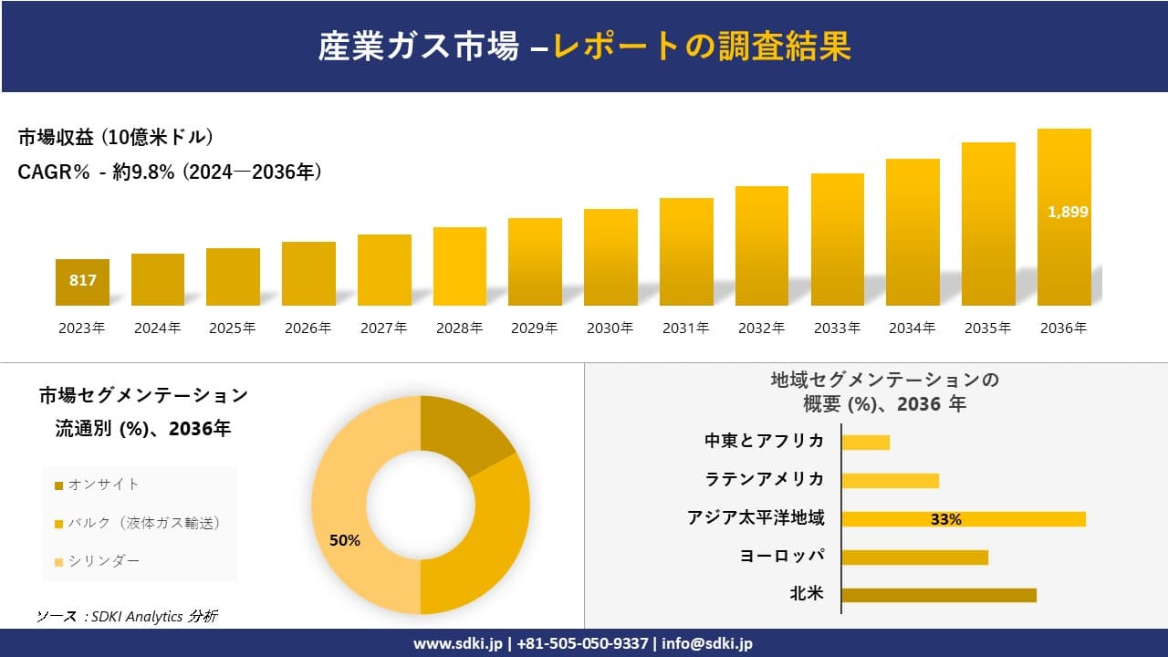 産業ガス市場の発展、傾向、需要、成長分析および予測2024-2036年